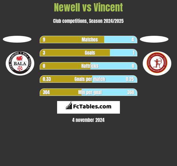 Newell vs Vincent h2h player stats