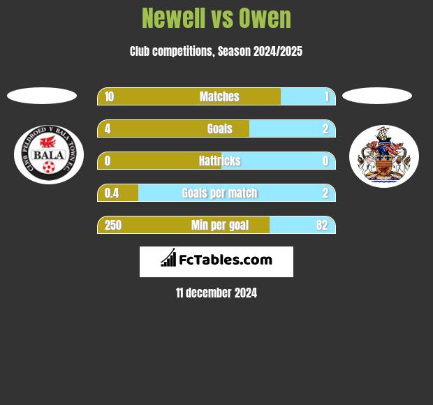 Newell vs Owen h2h player stats