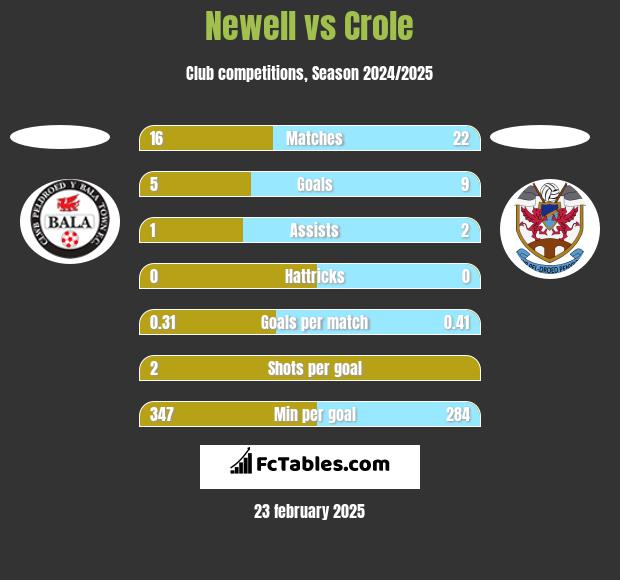 Newell vs Crole h2h player stats