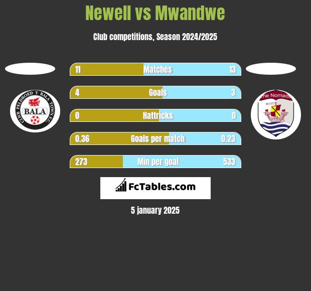 Newell vs Mwandwe h2h player stats