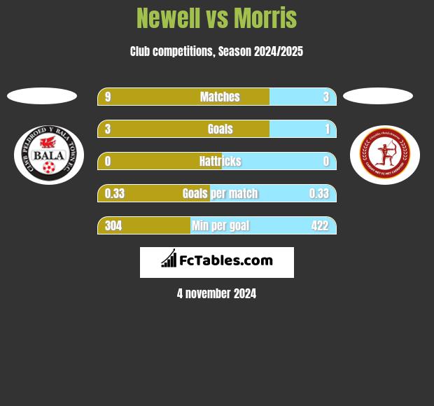 Newell vs Morris h2h player stats