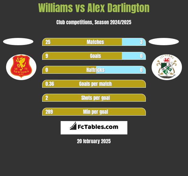 Williams vs Alex Darlington h2h player stats