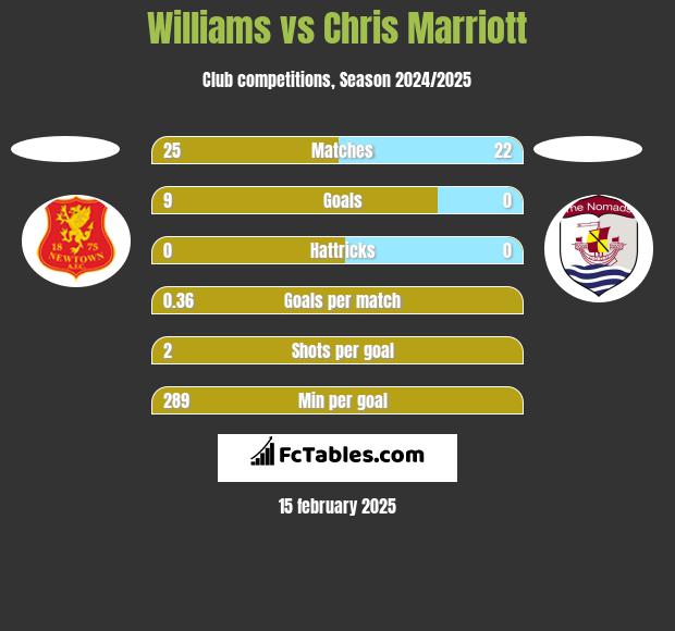 Williams vs Chris Marriott h2h player stats