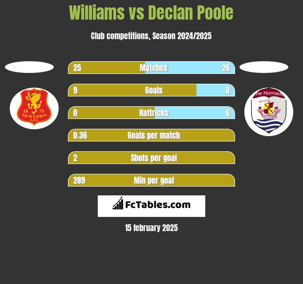 Williams vs Declan Poole h2h player stats