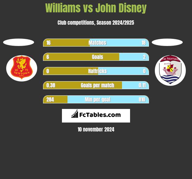 Williams vs John Disney h2h player stats