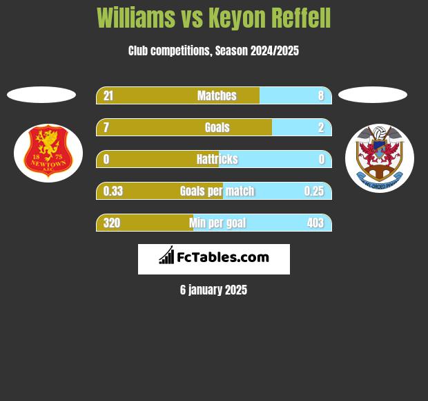 Williams vs Keyon Reffell h2h player stats