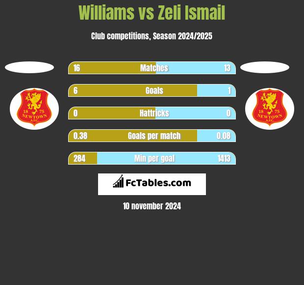 Williams vs Zeli Ismail h2h player stats