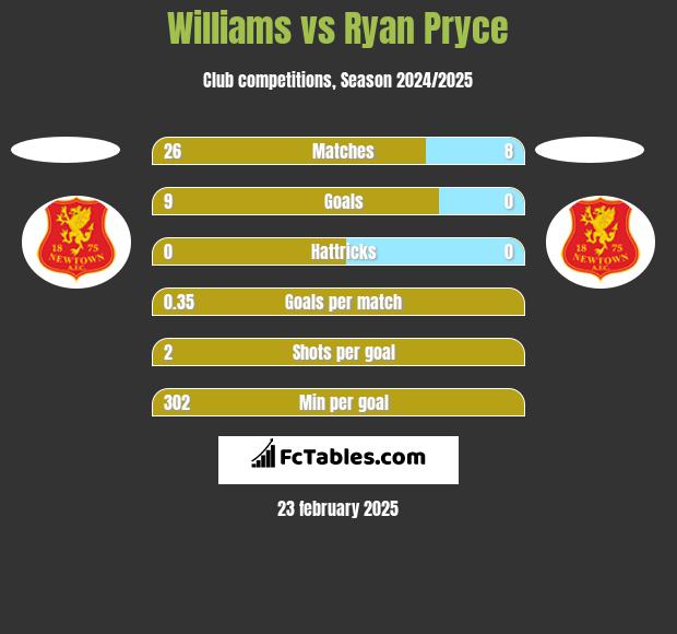 Williams vs Ryan Pryce h2h player stats