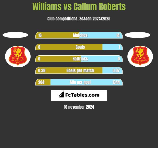 Williams vs Callum Roberts h2h player stats