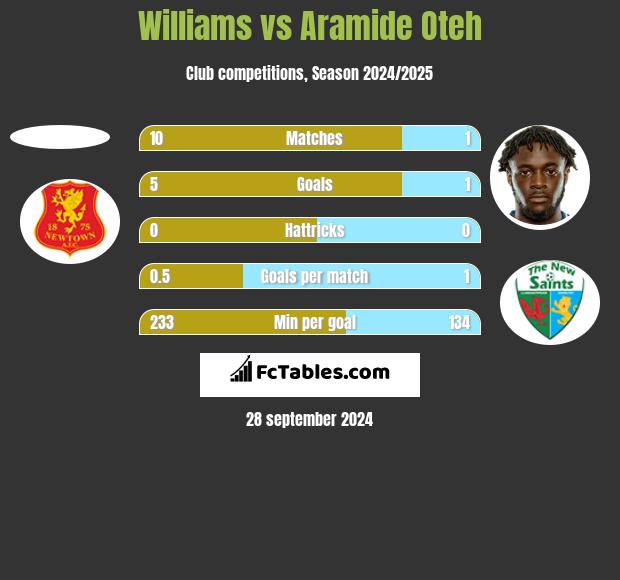 Williams vs Aramide Oteh h2h player stats