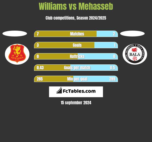 Williams vs Mehasseb h2h player stats