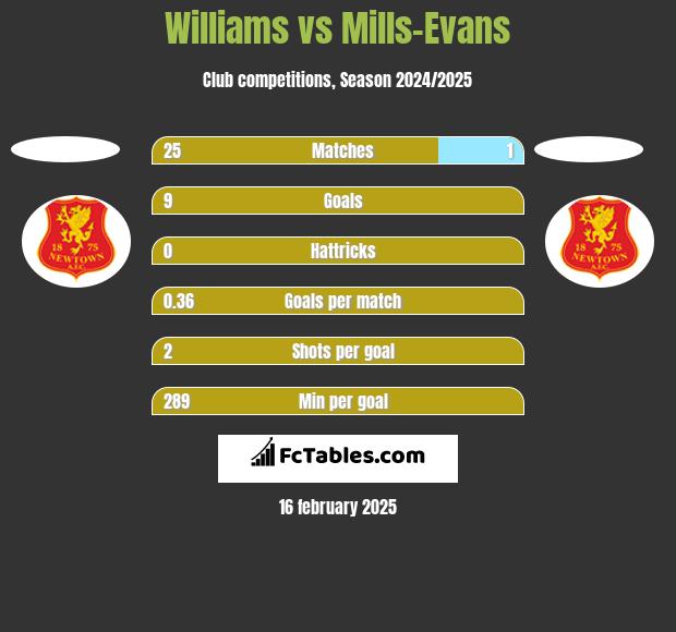 Williams vs Mills-Evans h2h player stats