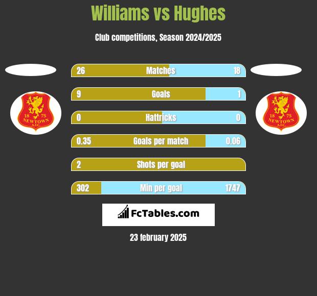 Williams vs Hughes h2h player stats