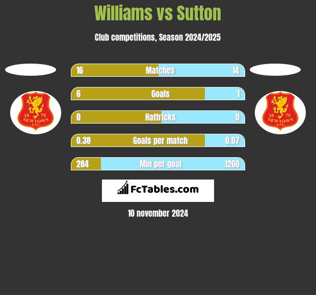 Williams vs Sutton h2h player stats