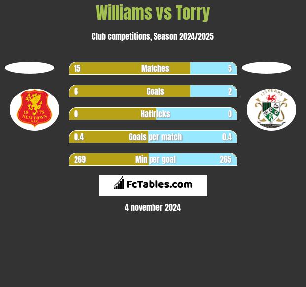 Williams vs Torry h2h player stats