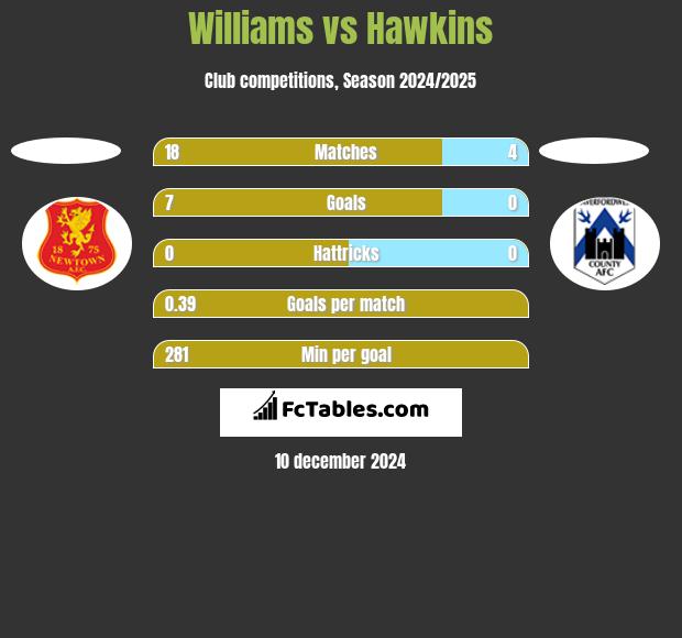 Williams vs Hawkins h2h player stats