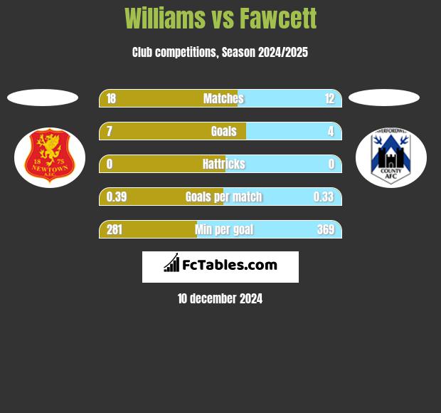 Williams vs Fawcett h2h player stats