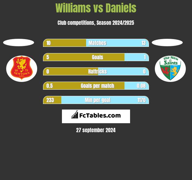 Williams vs Daniels h2h player stats