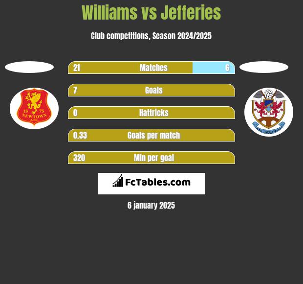 Williams vs Jefferies h2h player stats