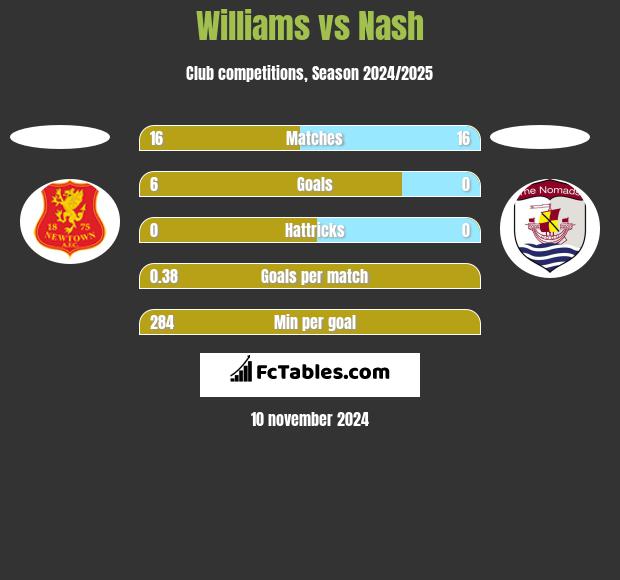 Williams vs Nash h2h player stats