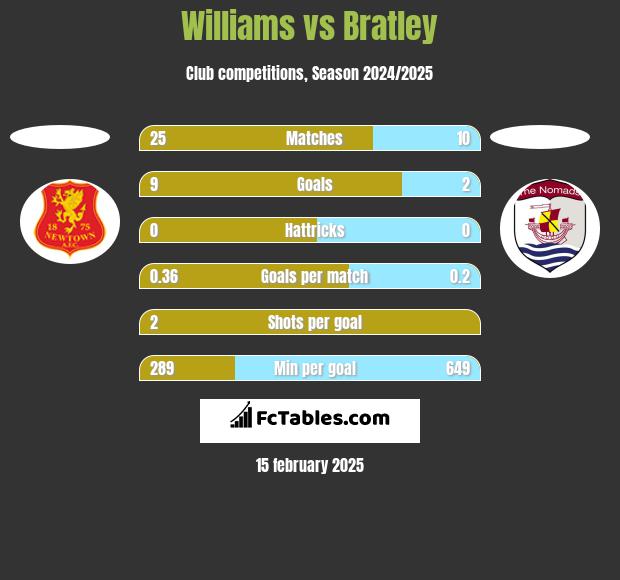 Williams vs Bratley h2h player stats