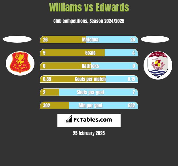 Williams vs Edwards h2h player stats