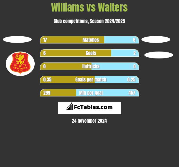 Williams vs Walters h2h player stats