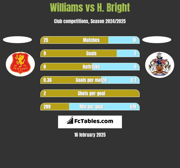 Williams vs H. Bright h2h player stats