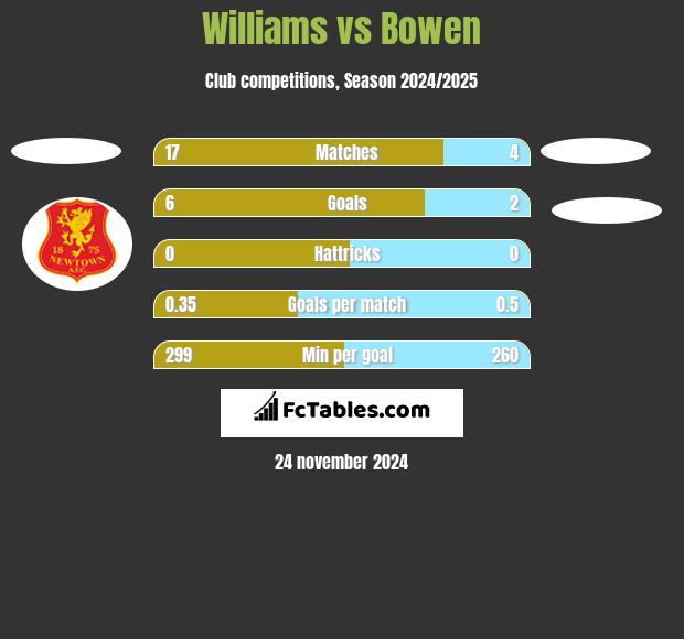 Williams vs Bowen h2h player stats