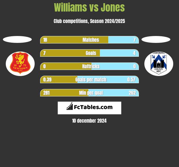 Williams vs Jones h2h player stats