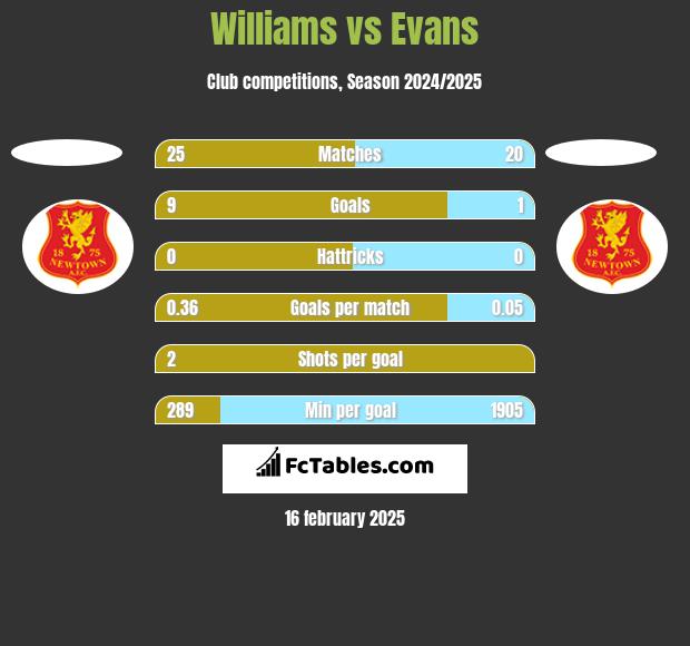 Williams vs Evans h2h player stats