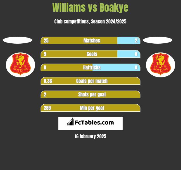 Williams vs Boakye h2h player stats