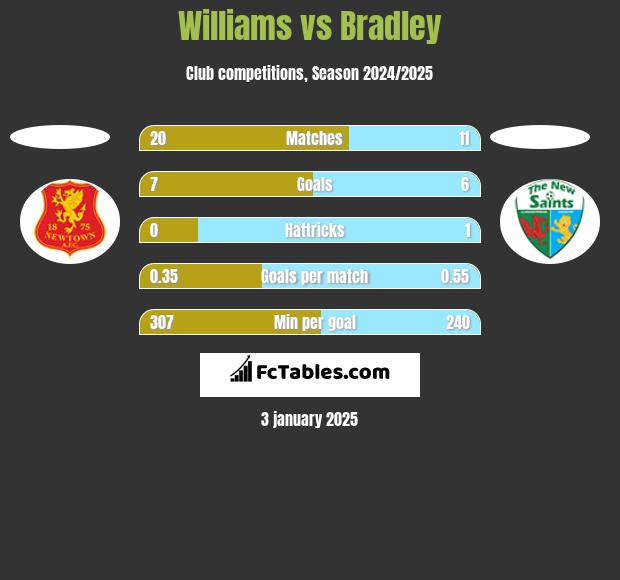 Williams vs Bradley h2h player stats