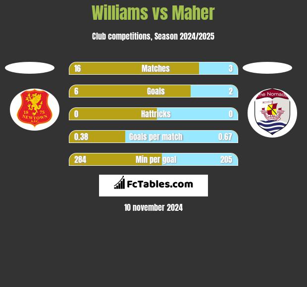 Williams vs Maher h2h player stats