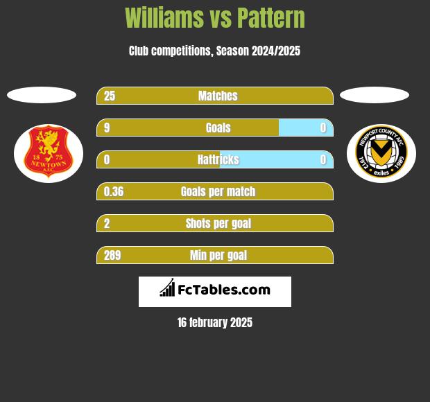 Williams vs Pattern h2h player stats