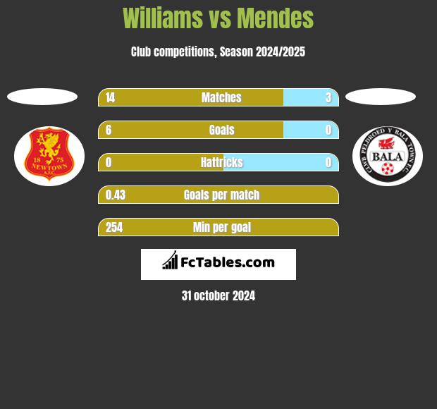 Williams vs Mendes h2h player stats