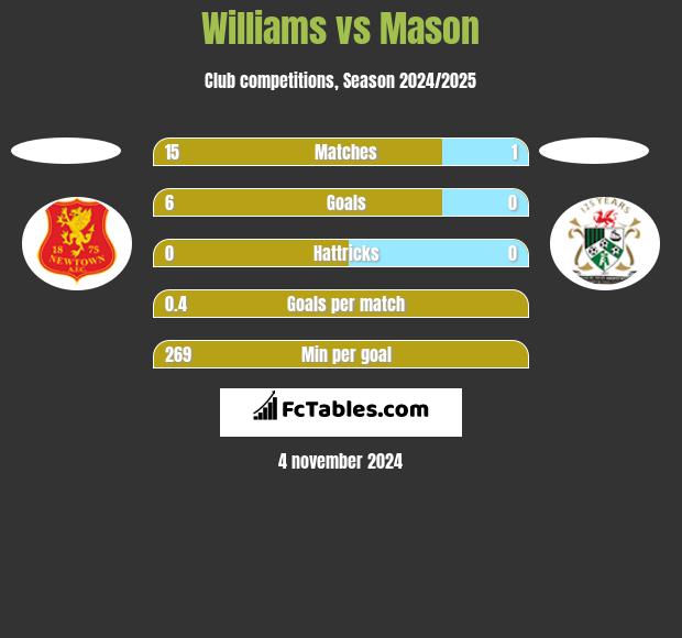 Williams vs Mason h2h player stats