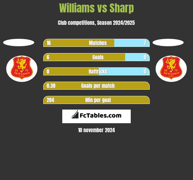 Williams vs Sharp h2h player stats