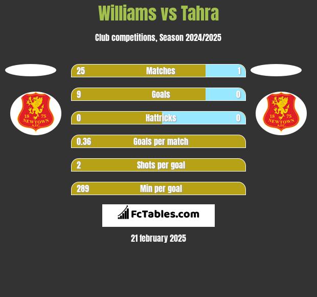 Williams vs Tahra h2h player stats