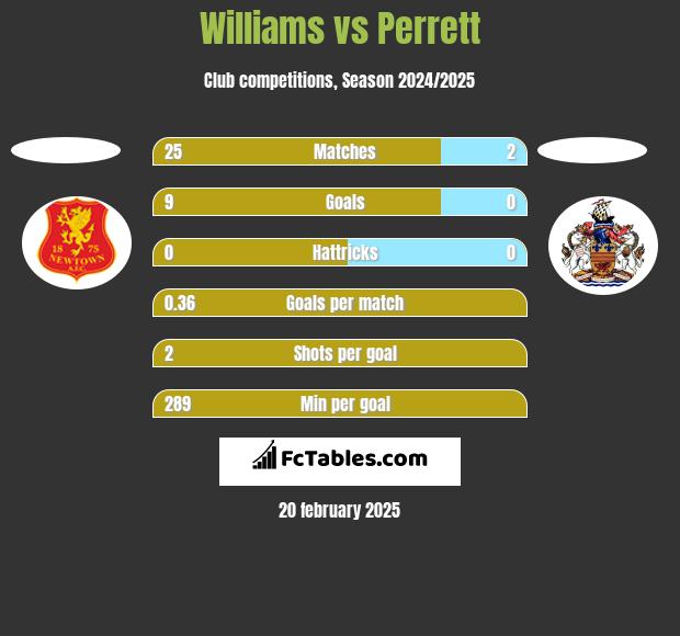 Williams vs Perrett h2h player stats