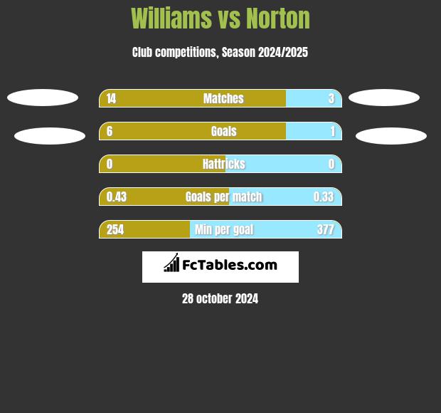 Williams vs Norton h2h player stats