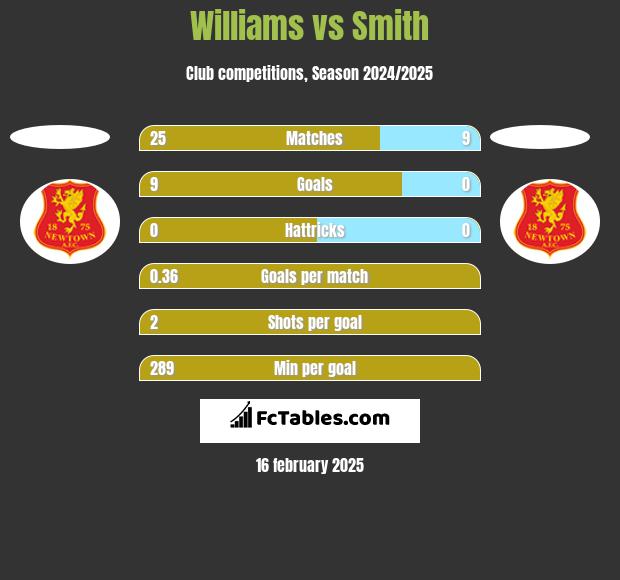 Williams vs Smith h2h player stats