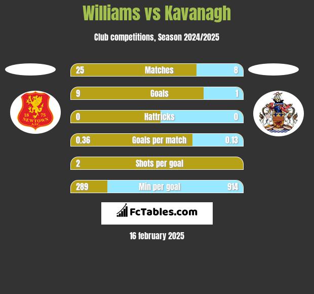 Williams vs Kavanagh h2h player stats