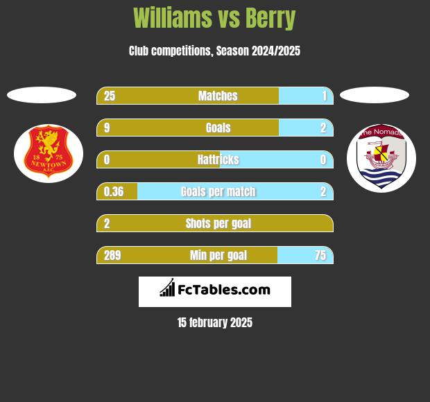 Williams vs Berry h2h player stats