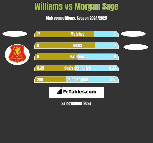 Williams vs Morgan Sage h2h player stats