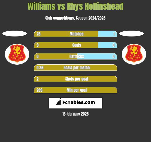 Williams vs Rhys Hollinshead h2h player stats