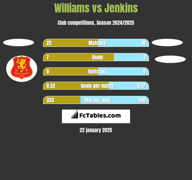 Williams vs Jenkins h2h player stats