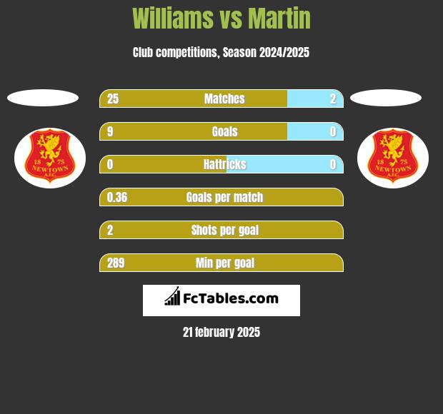 Williams vs Martin h2h player stats