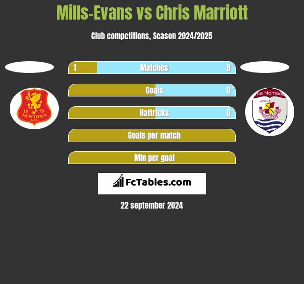 Mills-Evans vs Chris Marriott h2h player stats