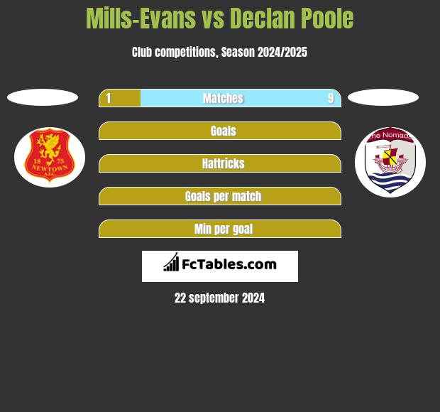 Mills-Evans vs Declan Poole h2h player stats